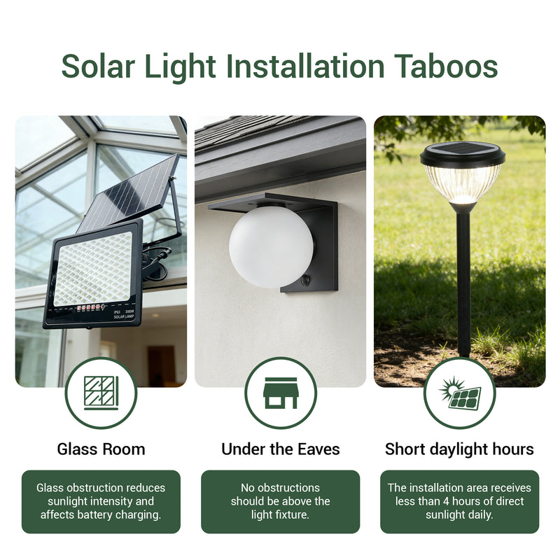 Solar light installation guide — avoid glass rooms, avoid under eaves, avoid locations with less than 4 hours daily sunlight — glass obstruction reduces charging efficiency