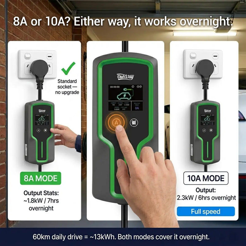 Electric vehicle charging station with 8A and 10A modes, showing a hand pressing a button.