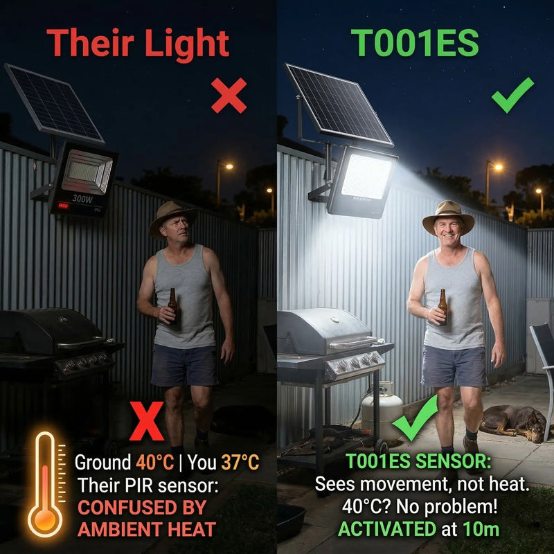 Side-by-side comparison: left shows a man in dark backyard under a 300W competitor light with PIR sensor confused by 40°C ambient heat; right shows same man smiling under bright T001ES light activated at 10m. Text explains microwave sensor vs PIR sensor advantage in Australian summer heat.