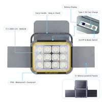 Diagram labels: 12×2835 LED, 2600LM, 4 monocrystalline panels, Type-C fast charge, battery display, IP65 rating.