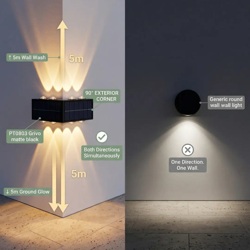 A split-screen comparison between the PT0803 Grivo solar corner light and a standard round wall light: the left side shows the Grivo light casting 5-meter beams both up and down, while the right side shows the standard light with a single directional beam. The text 'PT0803 Grivo matte black. Both Directions Simultaneously.' highlights its dual-directional lighting and wider coverage.