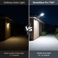 A side-by-side comparison graphic showing a solar outdoor light in two modes: 'Ordinary Solar Light' on the left, casting a weak warm light for 2-3 meters, and 'StreetGlow Pro T007' on the right, casting a bright 6000K flood light for 10-15 meters.