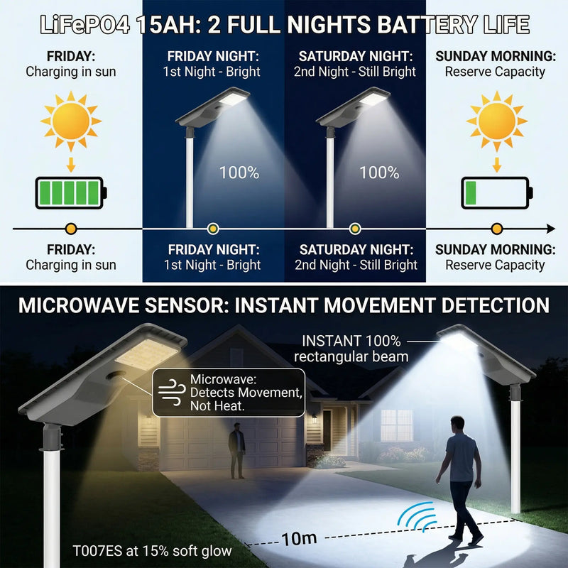 Infographic showing T007ES LiFePO4 15Ah battery lasting 2 full nights at 100% brightness — charged Friday, bright Friday night and Saturday night, reserve capacity Sunday morning. Lower panel shows microwave radar sensor detecting movement at 10m range, triggering instant 100% rectangular beam from 15% standby glow.