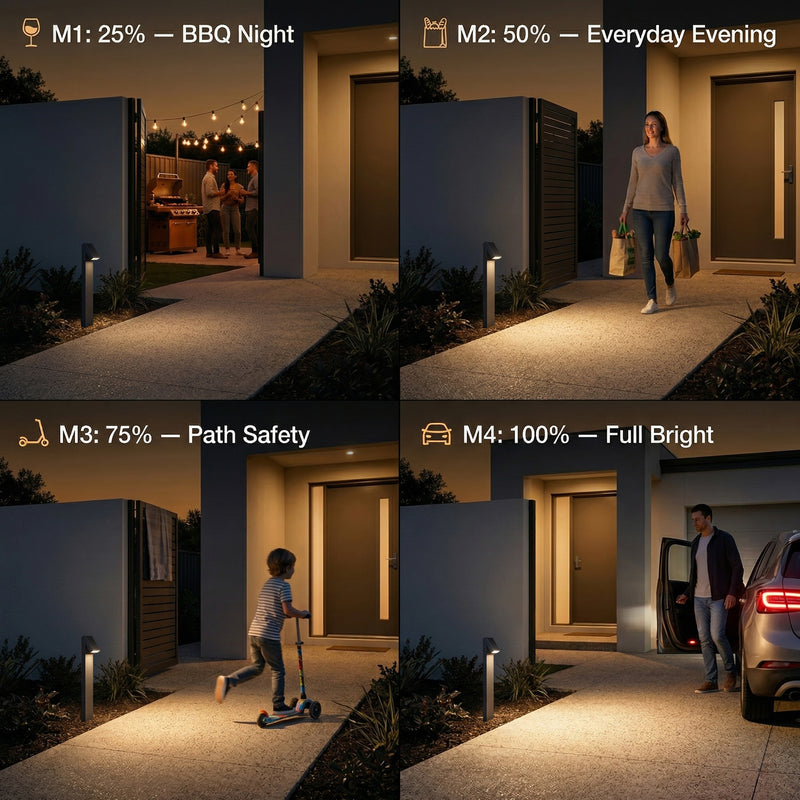Four-panel comparison showing a smart outdoor pathway light in use at night, labeled M1: 25% BBQ Night, M2: 50% Everyday Evening, M3: 75% Path Safety, and M4: 100% Full Bright. The light illuminates the walkway leading to garage doors, with different usage scenarios including a person walking, a child on a scooter, and a person entering a garage.