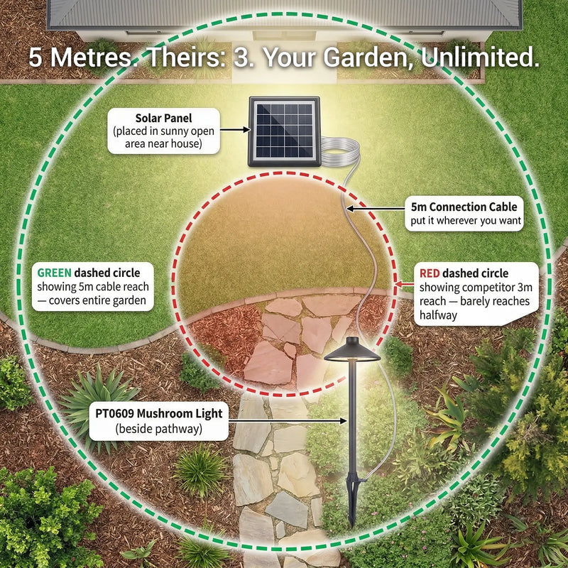 PT0609 Solar Mushroom Pathway Light 5m solar cable reach vs competitor 3m aerial view garden pathway solar panel placement diagram