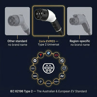 Diagram of electric vehicle charging plugs with Zorix EVP03 Type 2 Universal plug highlighted.