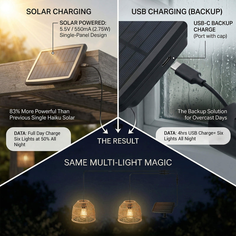 Diagram showing solar and USB charging options for a lighting system with text and images.