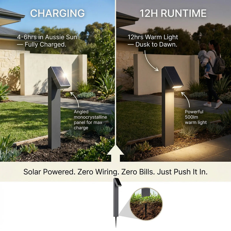 
Side-by-side infographic of the PT0723's charge and runtime cycle: left panel shows the angled monocrystalline solar panel fully charging in 4–6 hours of Australian sun; right panel shows the bollard casting 500-lumen warm light for 12 hours dusk to dawn, with a family walking past. Tagline reads "Solar Powered. Zero Wiring. Zero Bills. Just Push It In."
