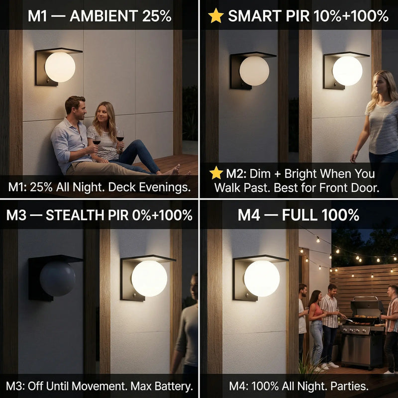 Four-panel infographic showing Lumora Solar PT0720 lighting modes: M1 Ambient 25% all-night glow for deck evenings, M2 Smart PIR dim plus full brightness on motion detection, M3 Stealth PIR off until movement for maximum battery, M4 Full 100% all-night brightness for parties