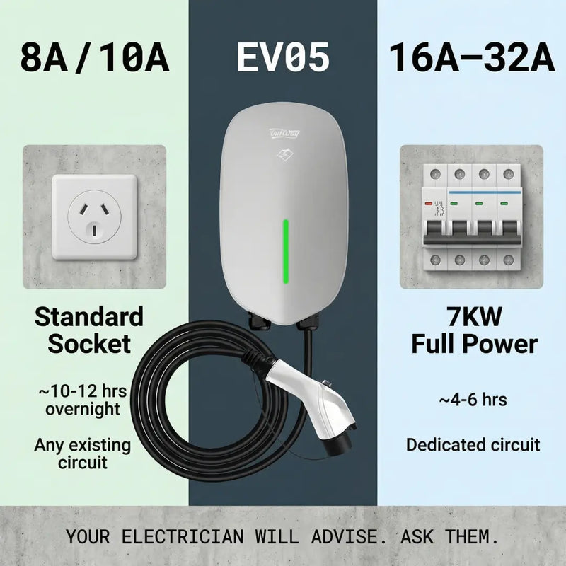 Outway EV05 charging speed comparison: 8A/10A standard socket takes 10-12 hours, while 16A-32A dedicated circuit takes 4-6 hours.