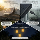 Diagram explaining the solar charging panel specifications, USB backup port, and dual battery capacity of the light fixture.