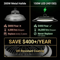 300W metal halide versus 150W LED H015EI high bay light cost comparison showing $800 versus $400 per year energy cost 6000 versus 36000 hour lifespan replace every 2 years versus never replace saving $400 per year with UV-resistant coating close-up