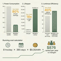 LED work light efficiency comparison chart, ShinePro LED vs halogen work light, 80% power saving, 18x longer lifespan, 40% higher luminous efficiency