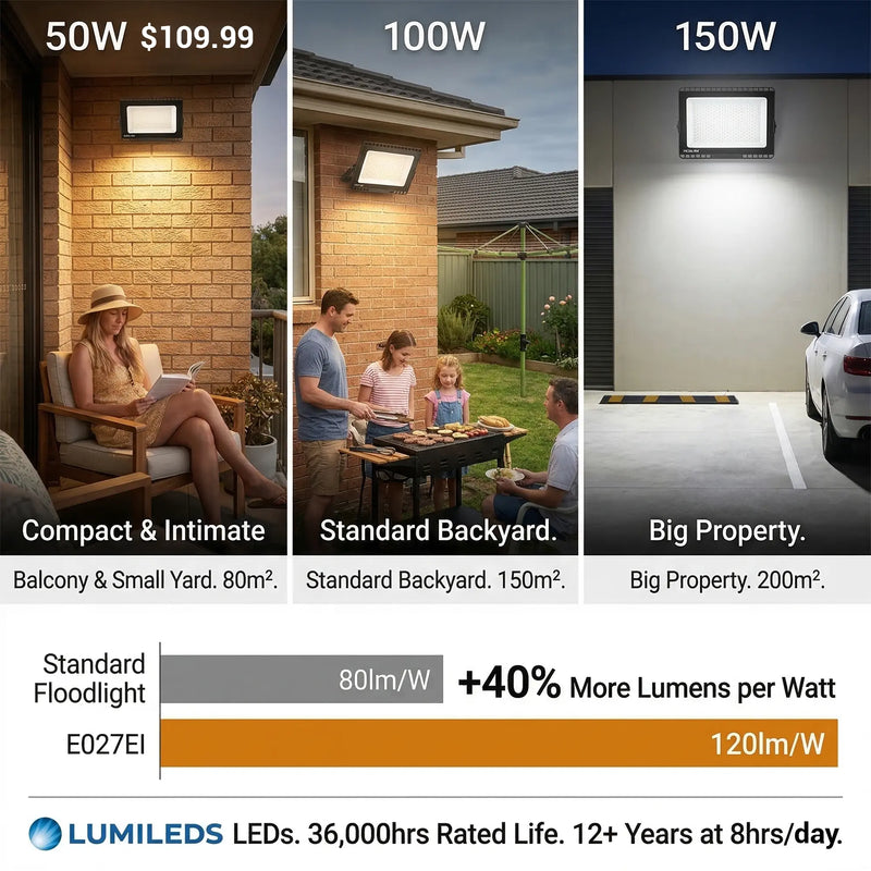 E027EI Voro three wattage options: 50W for a balcony reading nook, 100W for a standard backyard BBQ, 150W for a large garage or property, with efficiency bar chart showing 120lm/W vs standard 80lm/W, LUMILEDS 36,000hr rated life