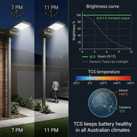 Graph showing the T008 solar street light's ALS 2.4 constant current curve and TCS temperature control system, comparing stable all-night brightness against ordinary lights that dim at midnight, tested from -20°C to +60°C.