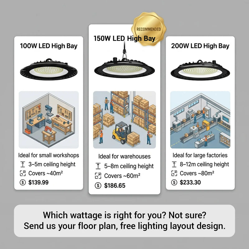 100W 150W and 200W LED high bay light wattage comparison guide for small workshops warehouses and large factories with ceiling height coverage and pricing