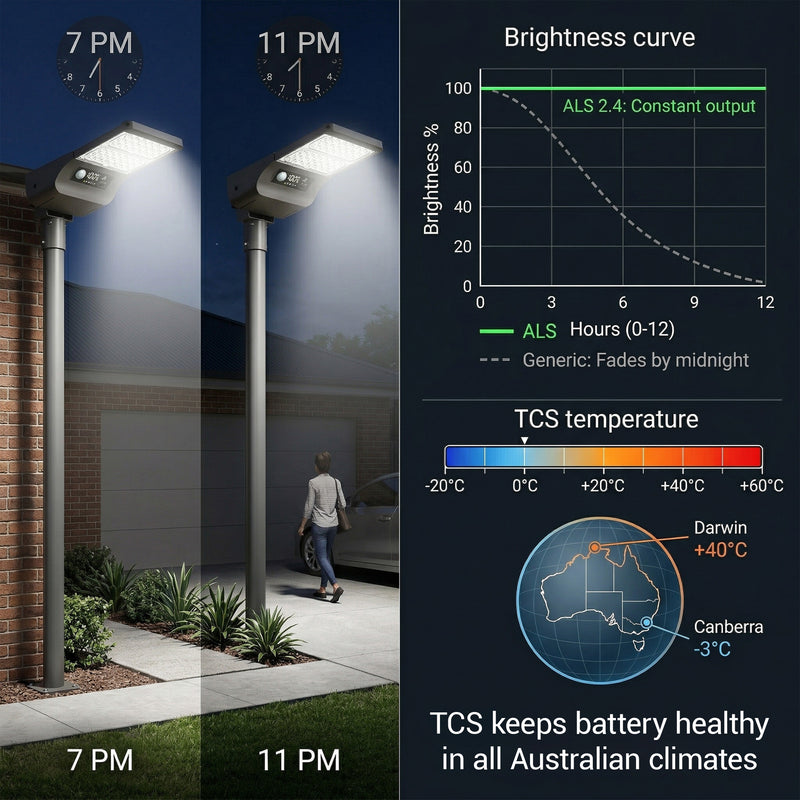 Outdoor lighting system with time-of-day display, brightness curve graph, and temperature indicator on a dark background.