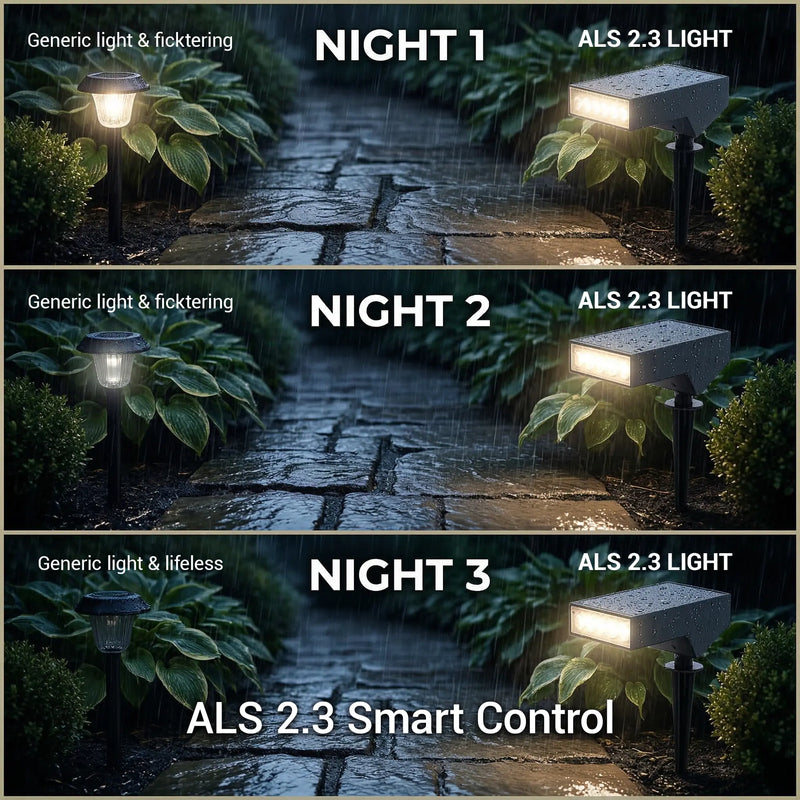 PT0714 ALS 2.3 smart control solar spotlight vs generic light rainy night 1 2 3 days backup comparison