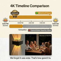 Grivo solar light battery performance comparison chart showing 9-11 hours of runtime with 2400mAh capacity versus a competitor's typical solar light dying by 10pm, illustrated with a timeline from sunset to sunrise and a family dining at 11:30 PM in Mosman.