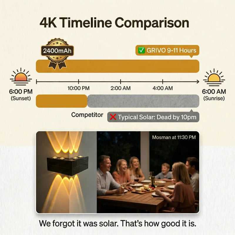Grivo solar light battery performance comparison chart showing 9-11 hours of runtime with 2400mAh capacity versus a competitor's typical solar light dying by 10pm, illustrated with a timeline from sunset to sunrise and a family dining at 11:30 PM in Mosman.