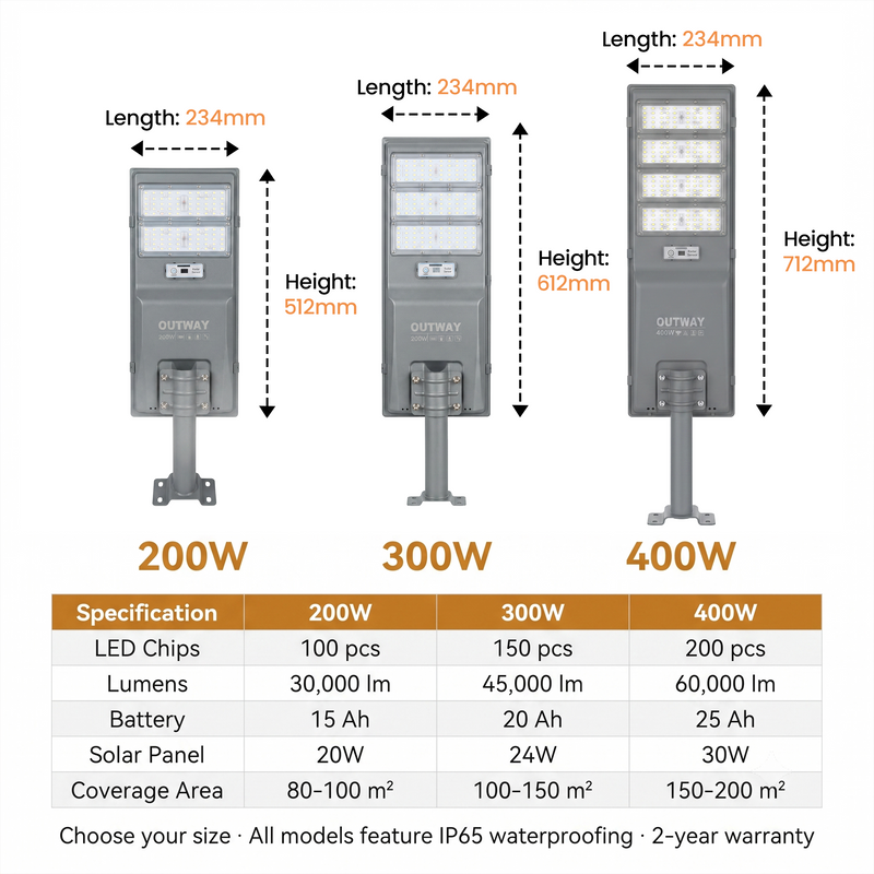 A product specification infographic showing three outdoor LED street light models labeled 200W, 300W, and 400W, with dimension arrows for length and height above each unit, plus a specification table below.
