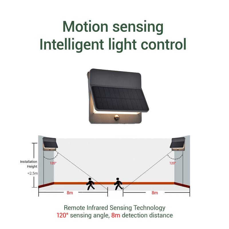 Motion sensing technology — 120° sensing angle, 8 metre detection distance, optimal installation height under 2.5 metres, remote infrared sensing for intelligent light control