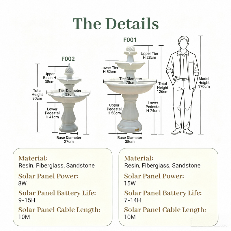 A product specification and measurement chart showing two fountain models, F001 and F002, with labeled dimensions, material details (resin, fiberglass, sandstone), solar panel power and battery life, and a human figure for scale on a white background.