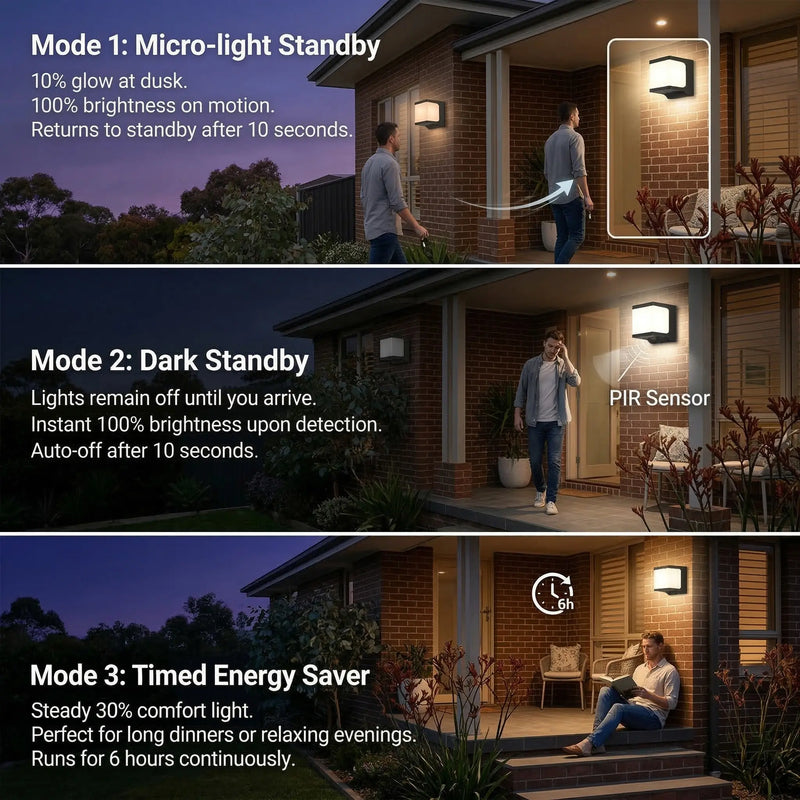 PT0711 three PIR mode comparison on Australian brick home exterior at night. Mode 1: Micro-light Standby — 10% ambient glow, 100% on motion, returns after 10s. Mode 2: Dark Standby — off until arrival, instant 100% on detection, auto-off 10s, PIR sensor labelled. Mode 3: Timed Energy Saver — steady 30% for 6 hours, ideal for evenings and dinners.
