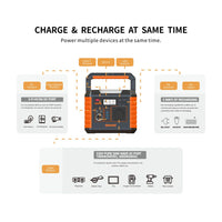 An infographic diagram showing a portable power station with orange and black panels, surrounded by callout boxes explaining charging features such as multiple DC output ports, 3W/s charging input, and 230V pure sine wave AC output.