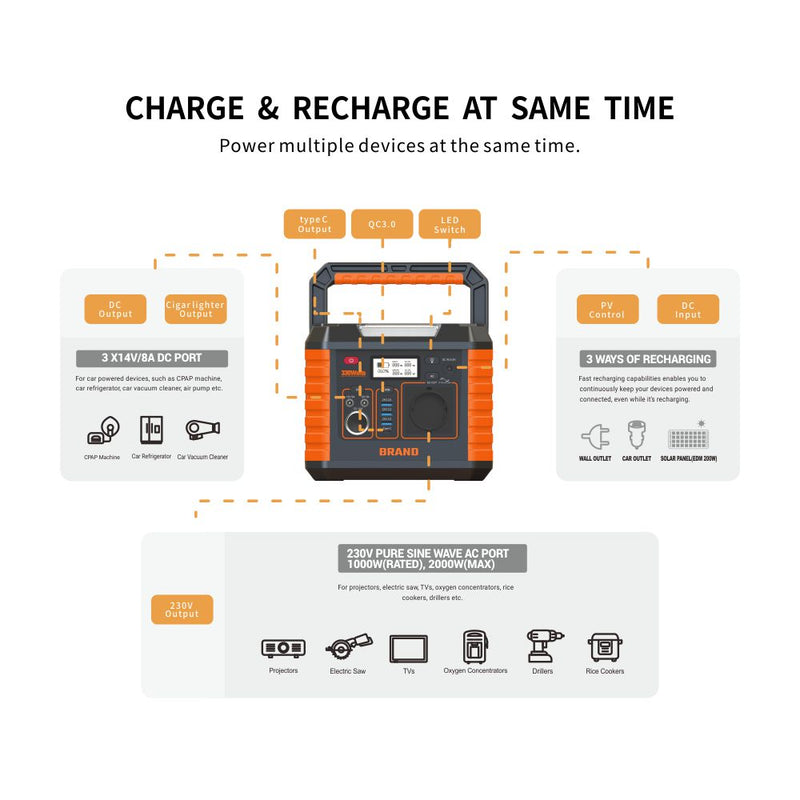 An infographic diagram showing a portable power station with orange and black panels, surrounded by callout boxes explaining charging features such as multiple DC output ports, 3W/s charging input, and 230V pure sine wave AC output.