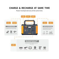 An infographic diagram showing a portable power station with text explaining its charging capabilities. The central product is a black and orange power station labeled with a generic 'BRAND' logo.