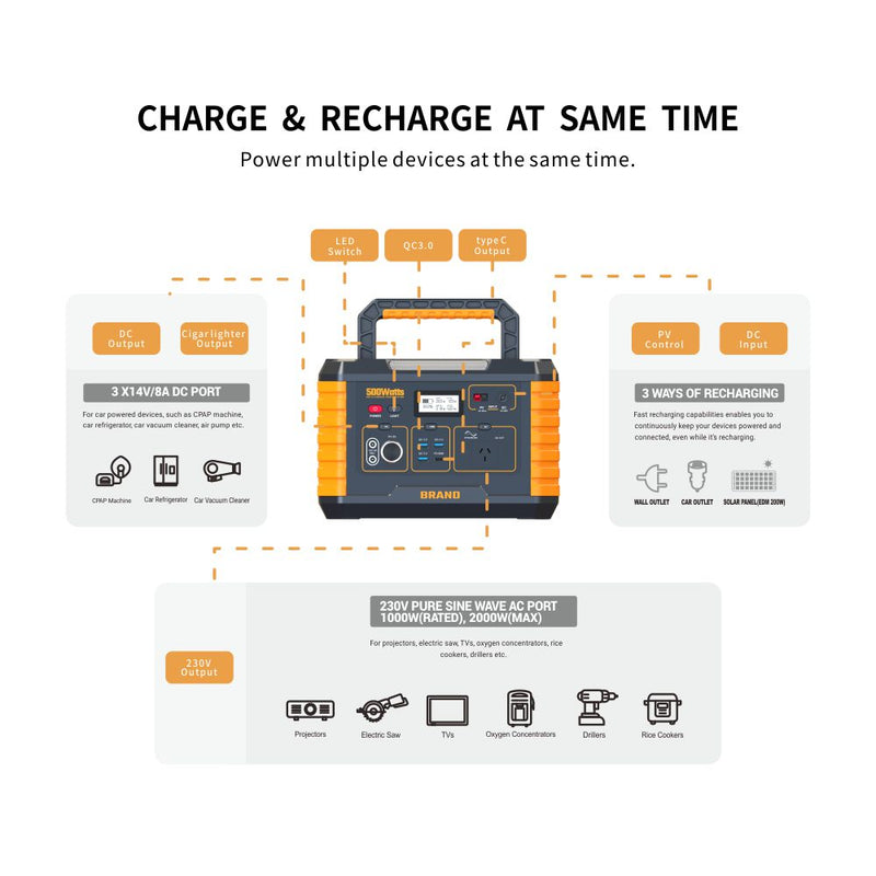 An infographic diagram showing a portable power station with text explaining its charging capabilities. The central product is a black and orange power station labeled with a generic 'BRAND' logo.